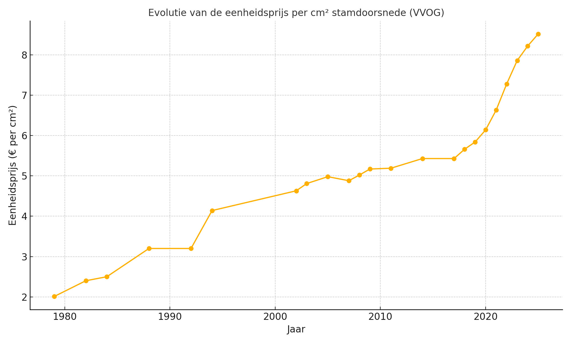 Evolutie van de eenheidsprijs van bomen (Uniforme methode). Bron VVOG